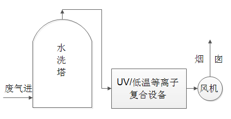 窯爐廢氣解決方案