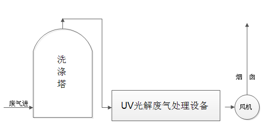  皮革廢氣處理方案