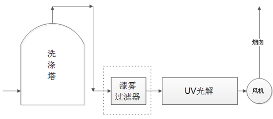 噴漆廢氣解決方案