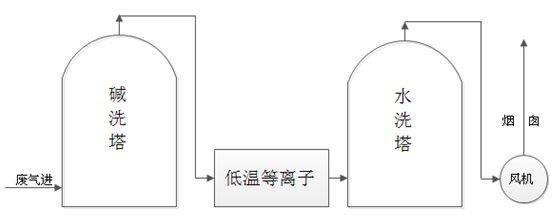 農(nóng)藥廢氣解決方案