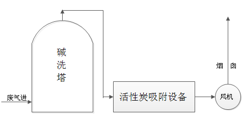  電鍍廢氣處理方案